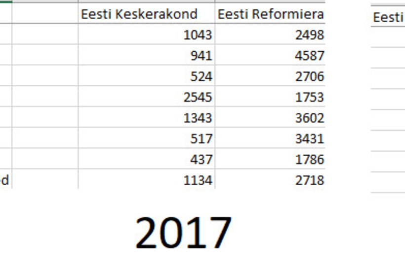 Keskerakonna e-hääled Tallinnas kolmekordistusid
